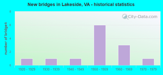 New bridges in Lakeside, VA - historical statistics