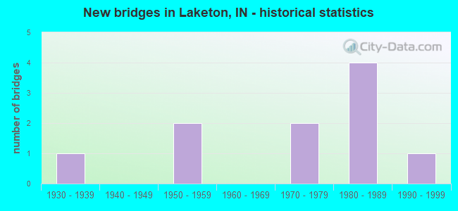 New bridges in Laketon, IN - historical statistics