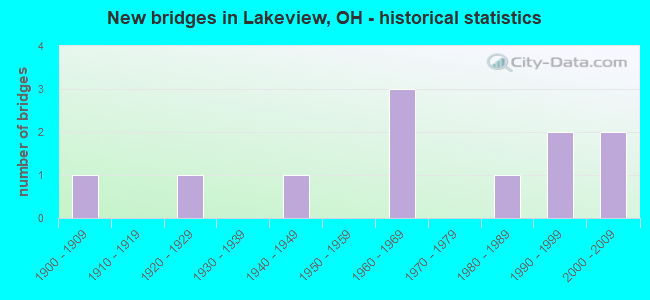 New bridges in Lakeview, OH - historical statistics