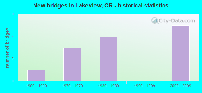 New bridges in Lakeview, OR - historical statistics