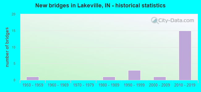 New bridges in Lakeville, IN - historical statistics