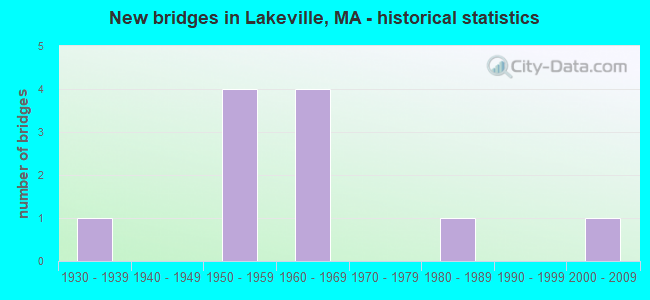 New bridges in Lakeville, MA - historical statistics