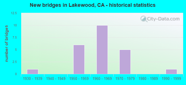 New bridges in Lakewood, CA - historical statistics