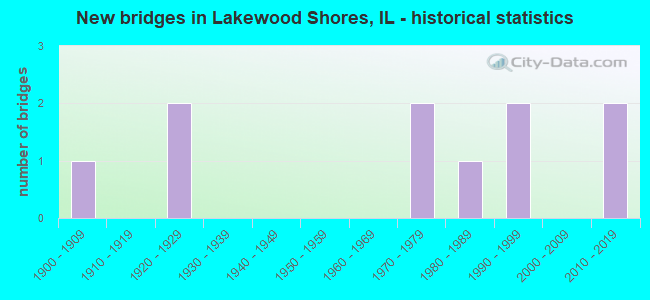 New bridges in Lakewood Shores, IL - historical statistics