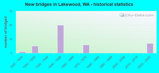 New bridges in Lakewood, WA - historical statistics