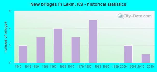 New bridges in Lakin, KS - historical statistics