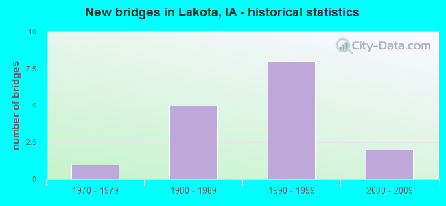 New bridges in Lakota, IA - historical statistics