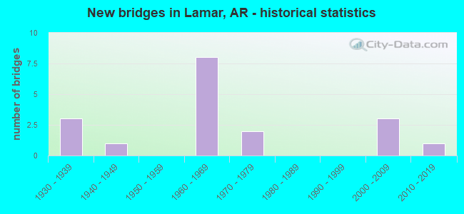 New bridges in Lamar, AR - historical statistics