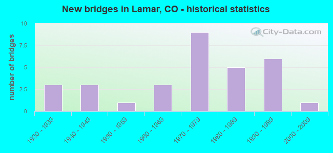 New bridges in Lamar, CO - historical statistics