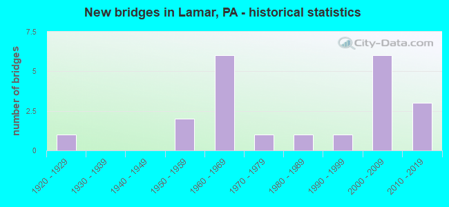 New bridges in Lamar, PA - historical statistics