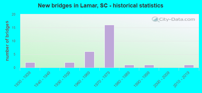 New bridges in Lamar, SC - historical statistics