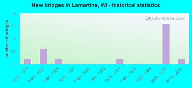 New bridges in Lamartine, WI - historical statistics