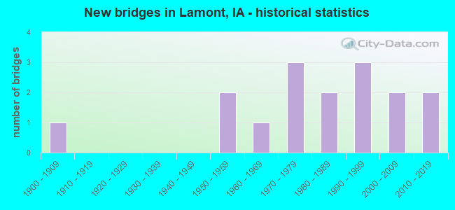 New bridges in Lamont, IA - historical statistics