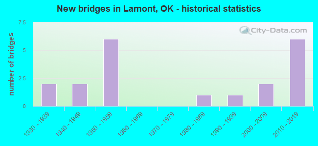 New bridges in Lamont, OK - historical statistics