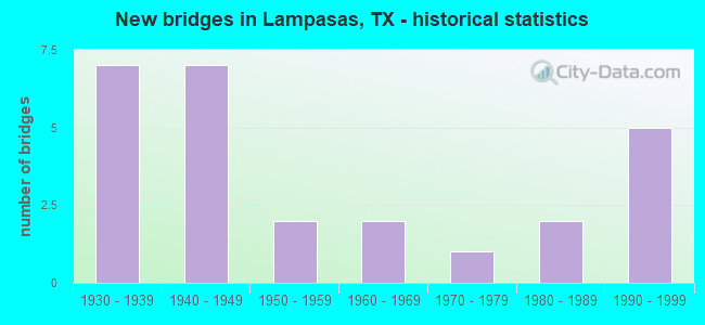 New bridges in Lampasas, TX - historical statistics