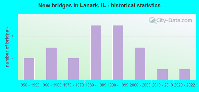 New bridges in Lanark, IL - historical statistics