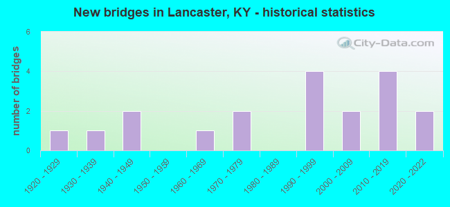 New bridges in Lancaster, KY - historical statistics