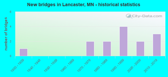 New bridges in Lancaster, MN - historical statistics