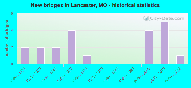 New bridges in Lancaster, MO - historical statistics