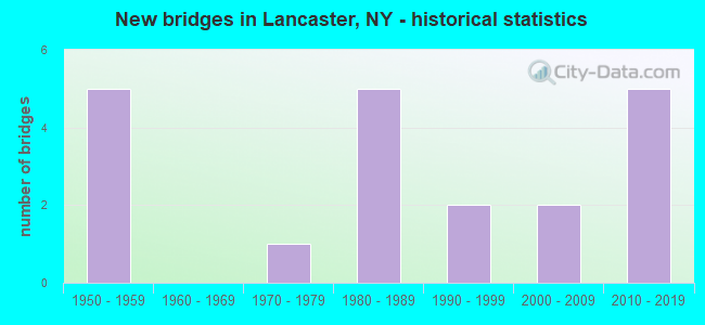 New bridges in Lancaster, NY - historical statistics