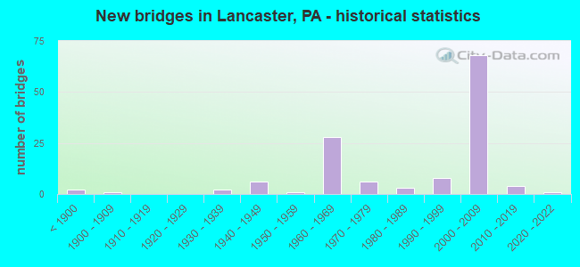 New bridges in Lancaster, PA - historical statistics