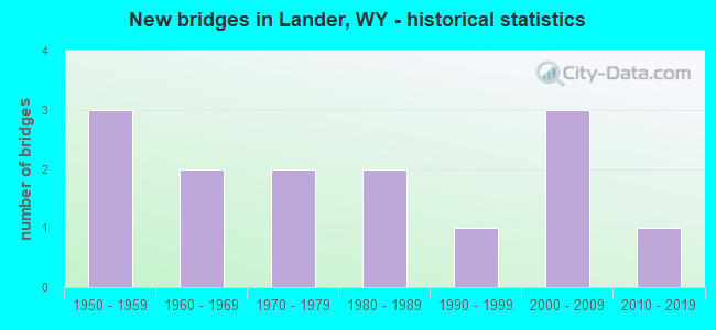 New bridges in Lander, WY - historical statistics