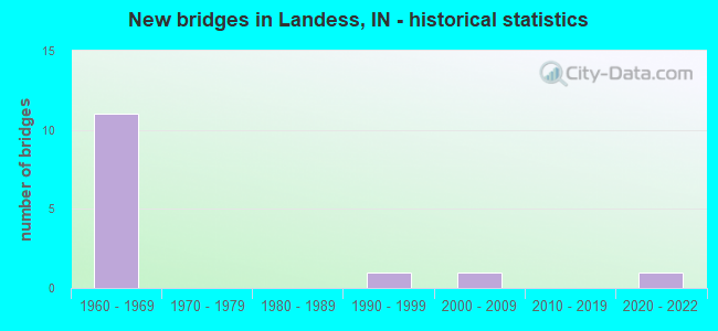 New bridges in Landess, IN - historical statistics