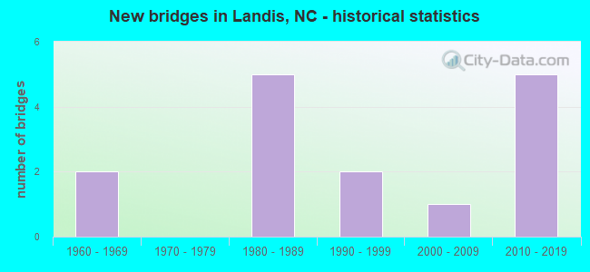 New bridges in Landis, NC - historical statistics