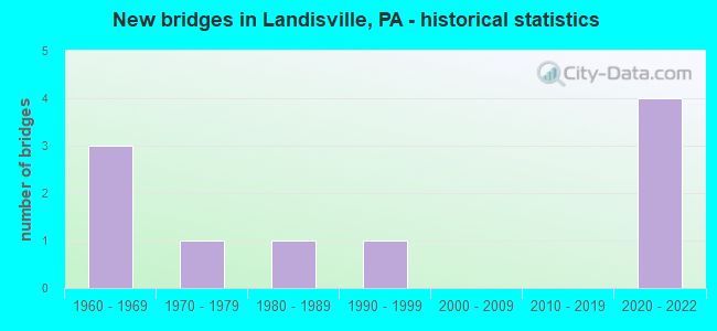 New bridges in Landisville, PA - historical statistics