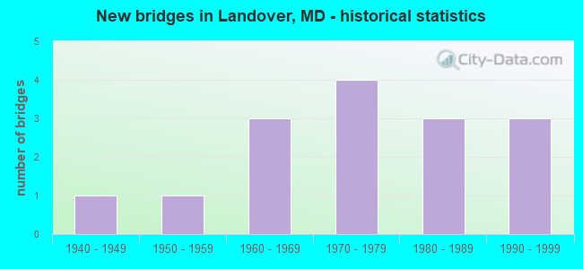 New bridges in Landover, MD - historical statistics