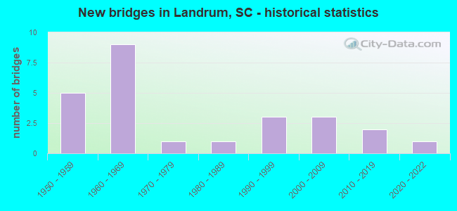 New bridges in Landrum, SC - historical statistics