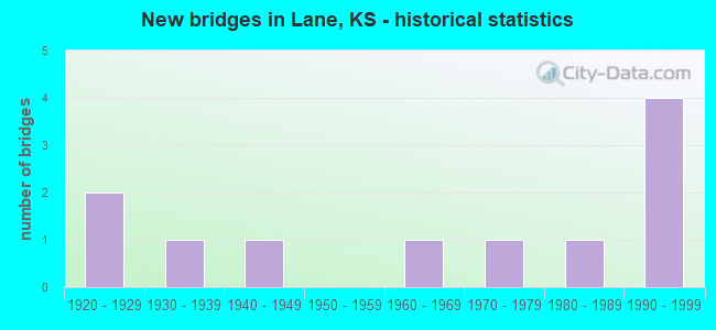 New bridges in Lane, KS - historical statistics