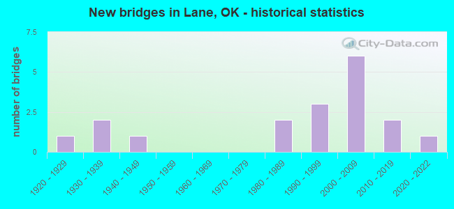 New bridges in Lane, OK - historical statistics