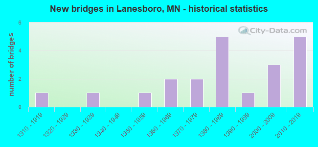 New bridges in Lanesboro, MN - historical statistics