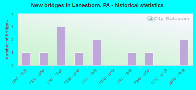 New bridges in Lanesboro, PA - historical statistics
