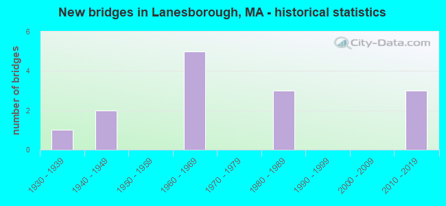 New bridges in Lanesborough, MA - historical statistics