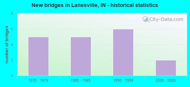 New bridges in Lanesville, IN - historical statistics
