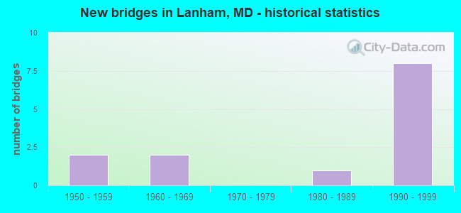 New bridges in Lanham, MD - historical statistics