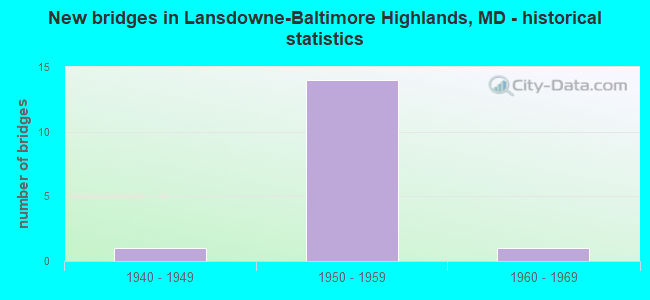 New bridges in Lansdowne-Baltimore Highlands, MD - historical statistics
