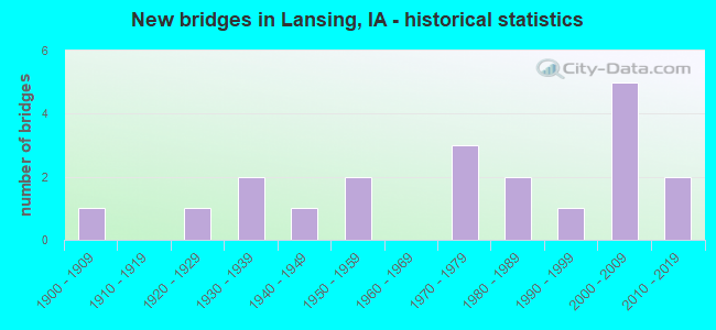 New bridges in Lansing, IA - historical statistics
