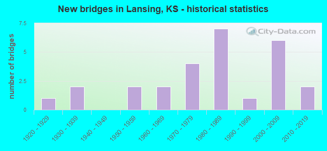 New bridges in Lansing, KS - historical statistics