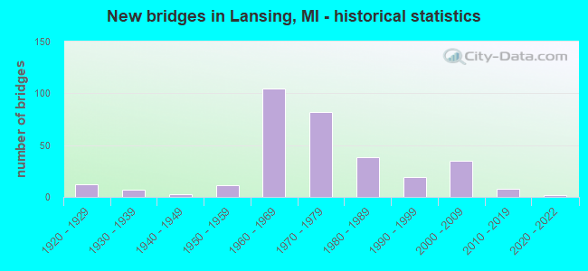 New bridges in Lansing, MI - historical statistics
