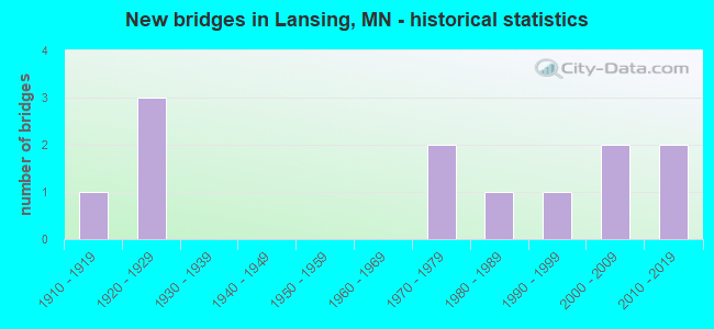 New bridges in Lansing, MN - historical statistics