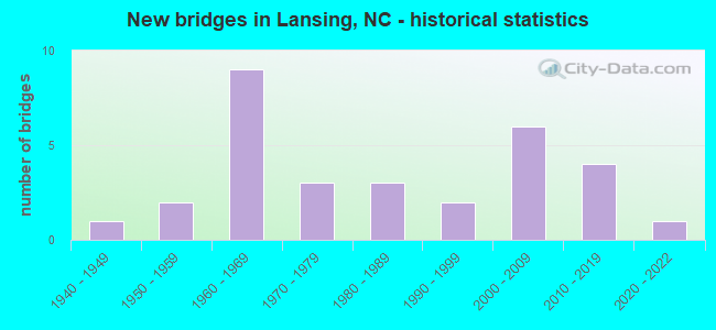 New bridges in Lansing, NC - historical statistics
