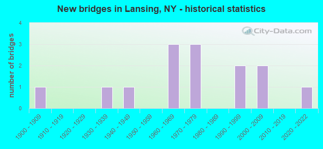 New bridges in Lansing, NY - historical statistics