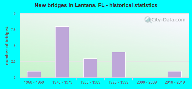 New bridges in Lantana, FL - historical statistics