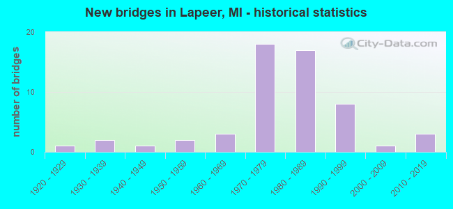 New bridges in Lapeer, MI - historical statistics