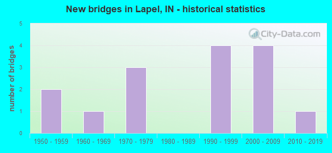 New bridges in Lapel, IN - historical statistics