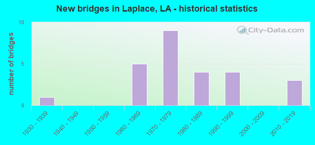 New bridges in Laplace, LA - historical statistics