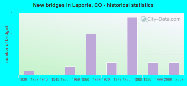 New bridges in Laporte, CO - historical statistics